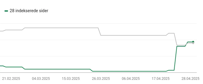 Google Indexing performance